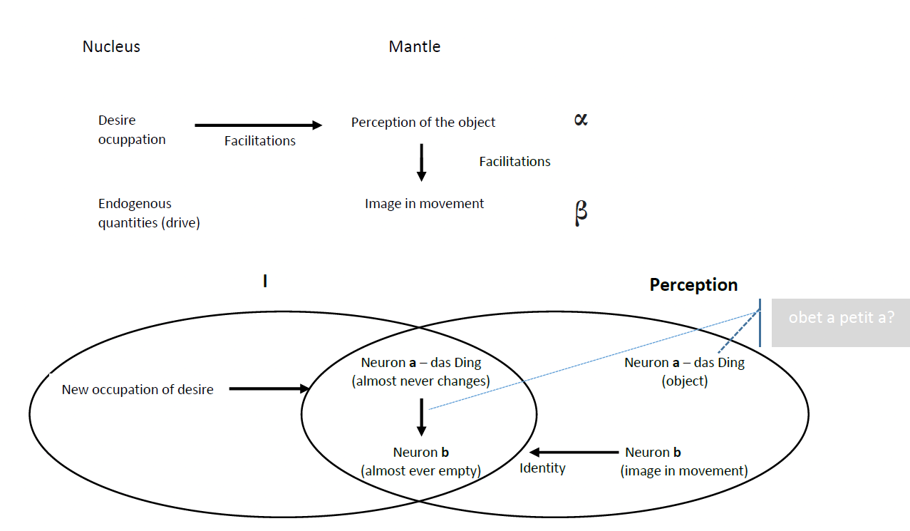 Figure 1: The psychic apparatus behind the “unobtainable Thing” supporting ideological fantasies (Adapted from Lucero & Vorcaro [25]).