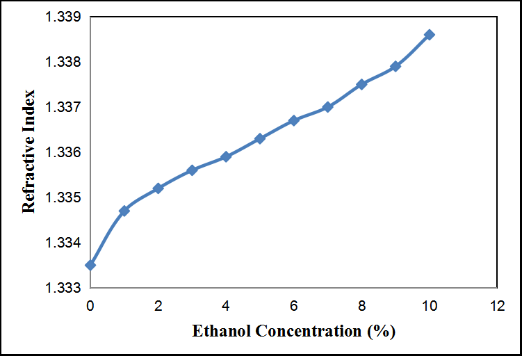 Figure 4: Calibration curve of the refractive indices of different ethanol concentrations.