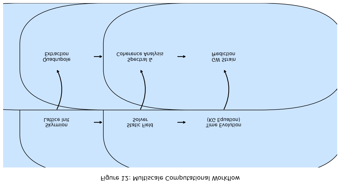 Figure 12: Summary Diagram: Multiscale Workflow Skyrmion Fields to Gravitational Waves.