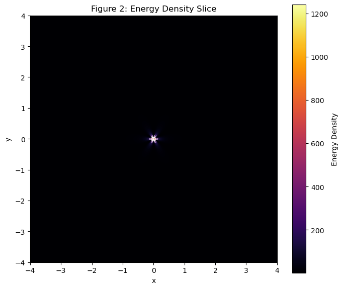 Figure 2: Energy Density Slice of Skyrmion Crystal at mid-plane showing iso-density contours revealing crystalline topology.