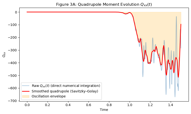 Figure 3: (A) Time evolution of xx-component of quadrupole moment. Oscillations arise from collective Skyrmion lattice modes; (B) Derived gravitational strain from second time derivative of Qxx. Amplitude is h(t)∼10-30 for r=1Gpc, with GHz-scale oscillations.