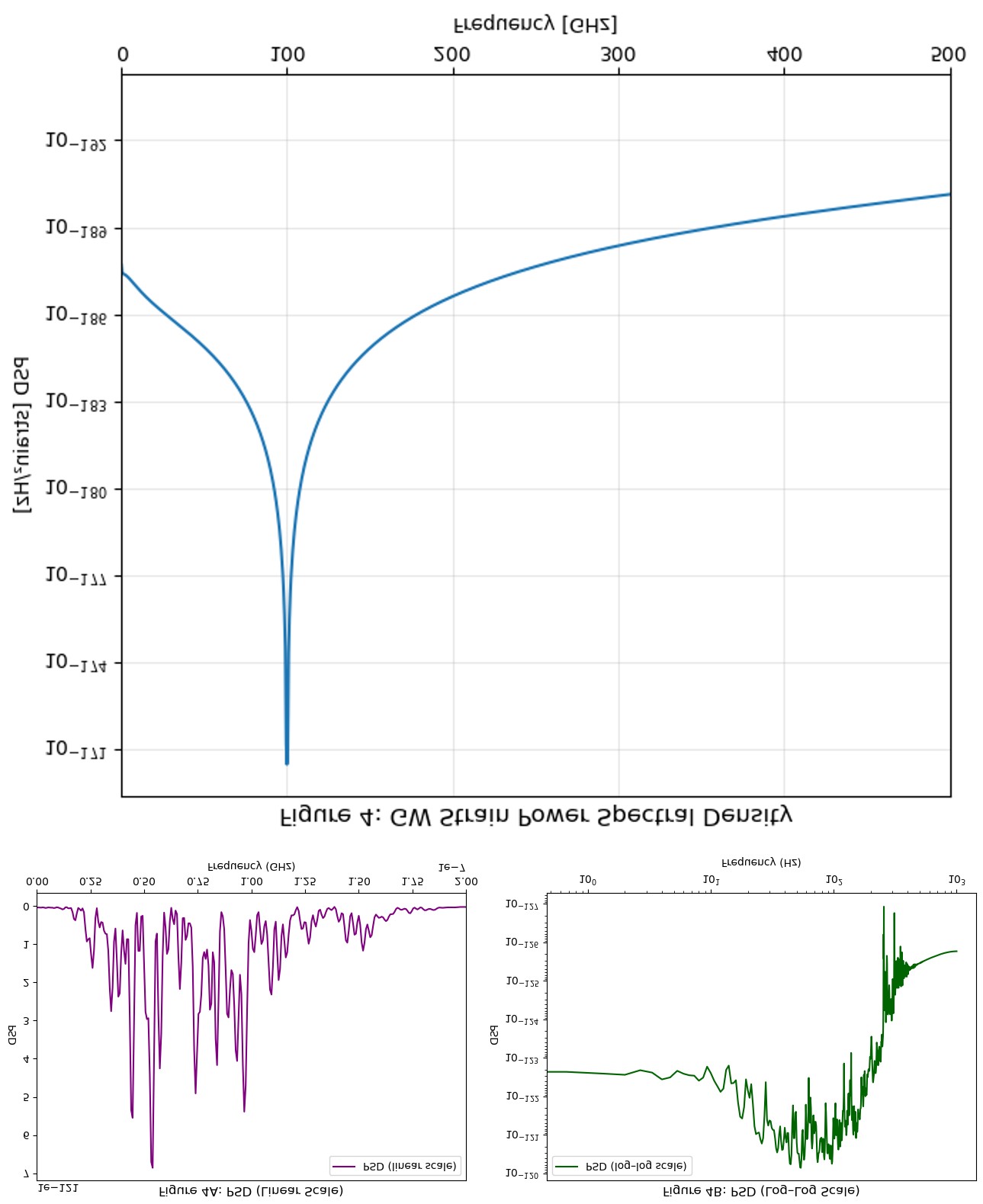 Figure 4: Power spectral density (PSD) of the Gravitational-Wave strain signal; sharp peak above identifies dominant lattice oscillation mode in the GHz–THz regime. Figure 4A & Figure 4B show the extensive spectra of PSD on linear and log-log scales.