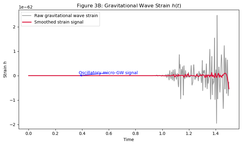 Figure 4: Power spectral density (PSD) of the Gravitational-Wave strain signal; sharp peak above identifies dominant lattice oscillation mode in the GHz–THz regime. Figure 4A & Figure 4B show the extensive spectra of PSD on linear and log-log scales.