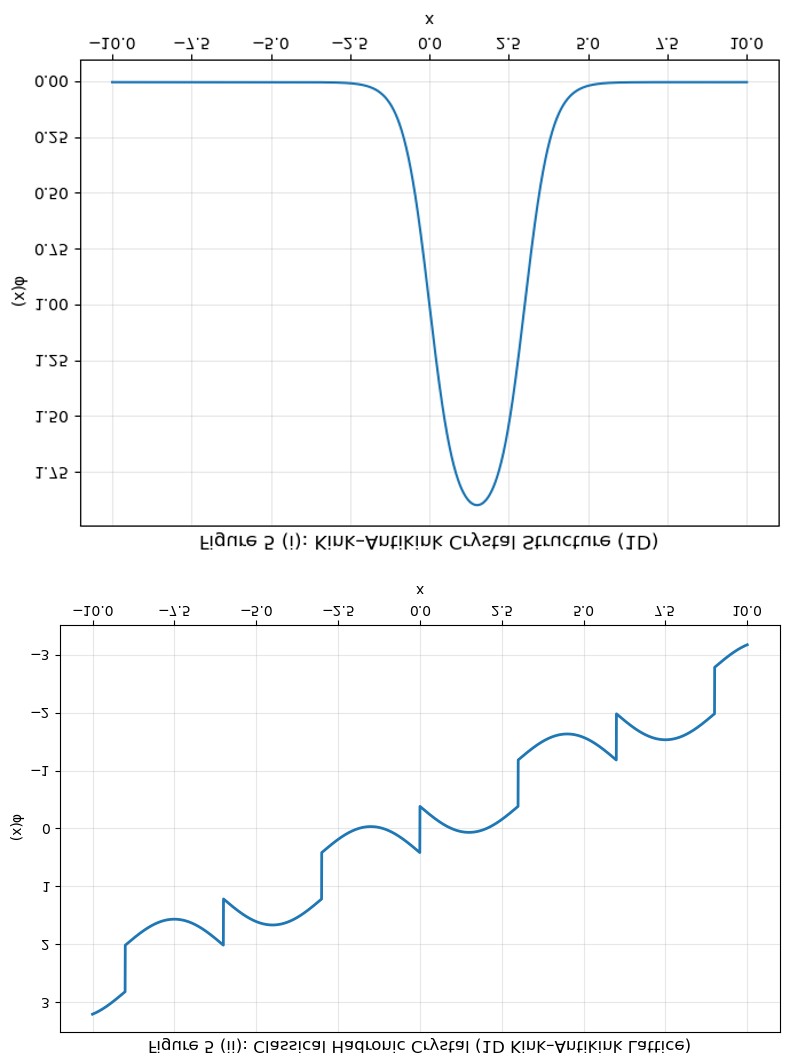 Figure 5: (i) Scalar-Field Profile of the Hadronic 1D Kink–Antikink Crystal graph. (ii): Classical Hadronic Crystal 1D Kink– Antikink Lattice.