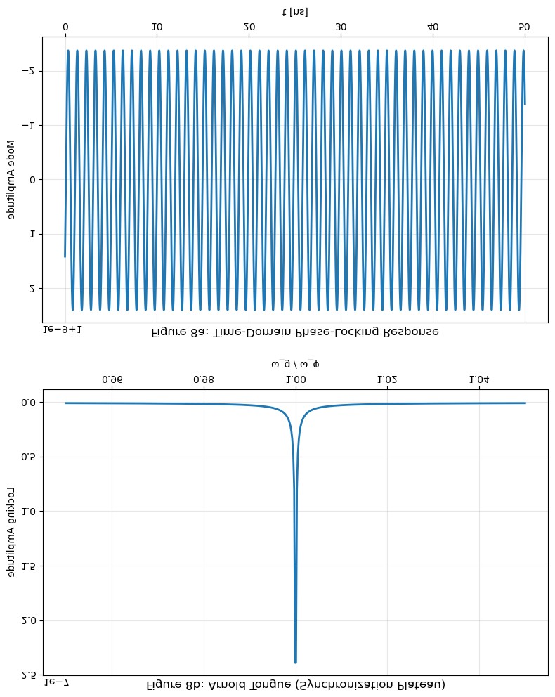 Figure 8: (a) Gravitational–Quantum Phase Locking Dynamics Response; (b) “Arnold tongue” Synchronization Plateaus.