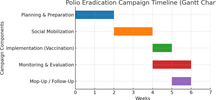 Figure 1: Gantt Chart Representation.