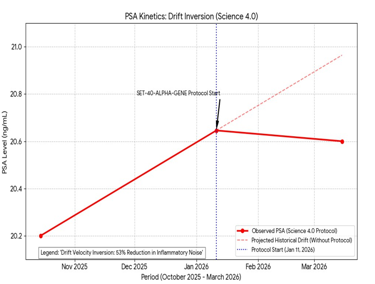 Figure 2: PSA Signal Kinetics (Oct 2025 – March 2026). The blue dotted line marks the initiation of the Science 4.0 protocol on January 11. Note the immediate transition from the historical linear drift (dashed line) to a stabilized plateau (solid line), representing a 53% reduction in signal noise.
