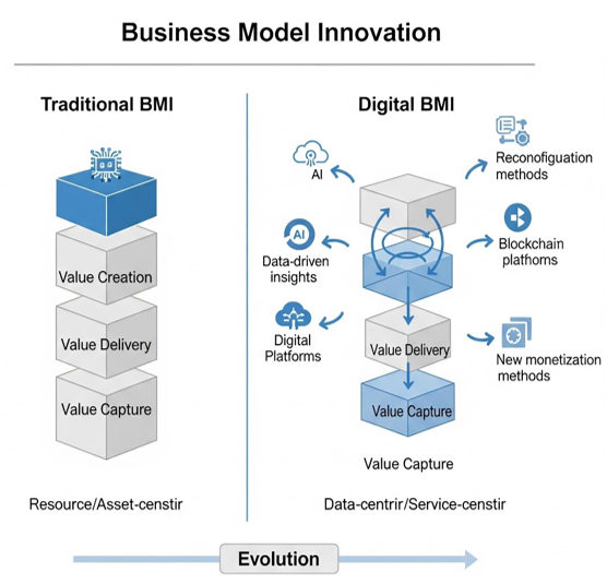 Figure 3: The Evolution of Business Model Innovation (BMI): From Traditional to Digital.