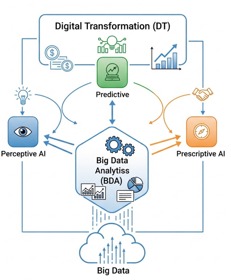 Figure 4: The Interdependent Integration of AI, Big Data, and Digital Transformation.