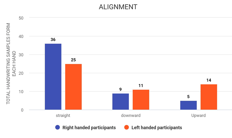 Figure 3: Highlighting Alignment in Both Right and Left Handed Handwriting Samples.