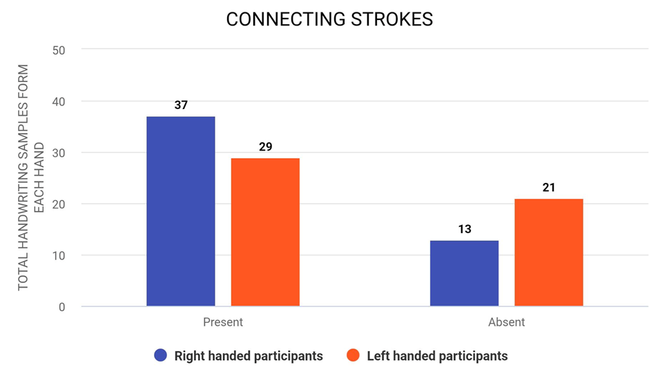 Figure 6: Highlighting Connecting Strokes in Both Right and Left Handed Handwriting Samples.