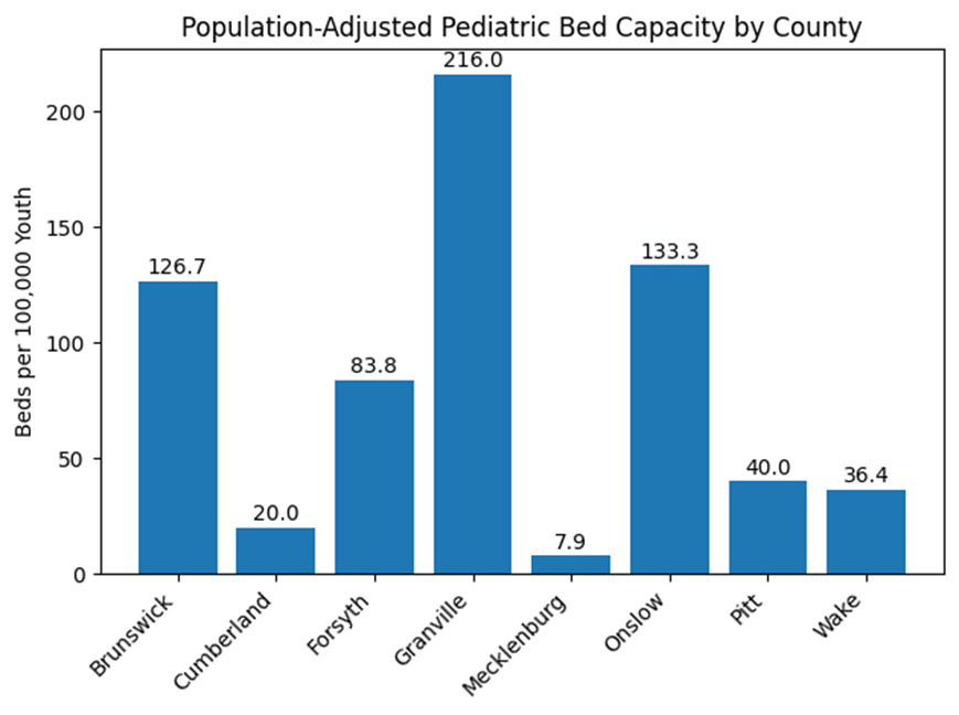 Figure 2: Population-adjusted pediatric inpatient psychiatric bed capacity by county (beds per 100,000 youth). Substantial geographic variation is observed, with high capacity concentrated in a small number of counties and limited availability in more populous regions, highlighting inequities in access to pediatric inpatient psychiatric care.