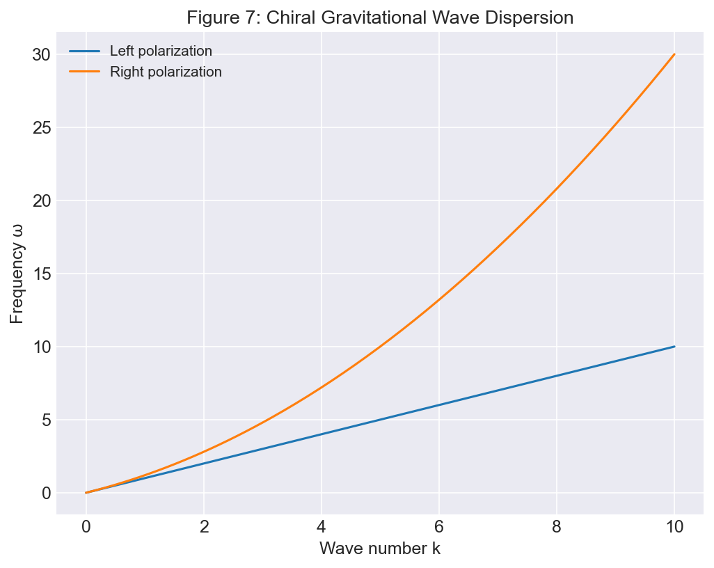 Figure 15: Plot of the Field Amplitude versus Spacetime Evolution. Conceptual synthesis shows interaction between gravitational geometry and gauge field chirality within the framework of the action unified aspects.