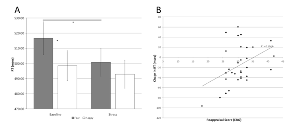 Figure 2: A: Stress Improves Reaction Time During Fearful Face Trials but not Happy Face Trials. B: The Performance Benefit on Fearful Face Trials is Predicted by Lower Self-Report of Cognitive Reappraisal.