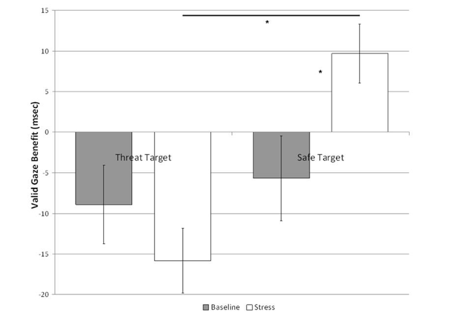 Figure 3: Reaction Times to Threatening Targets were Faster on Validly Cued Trials During Both Tests. Trials with Safe Targets Showed a Benefit for Invalidly Cued Trials During Stress.