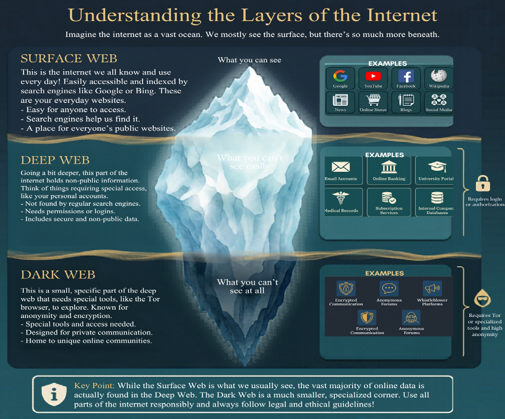 Figure 1: Surface Web, Deep Web, and Dark Web Distinction.