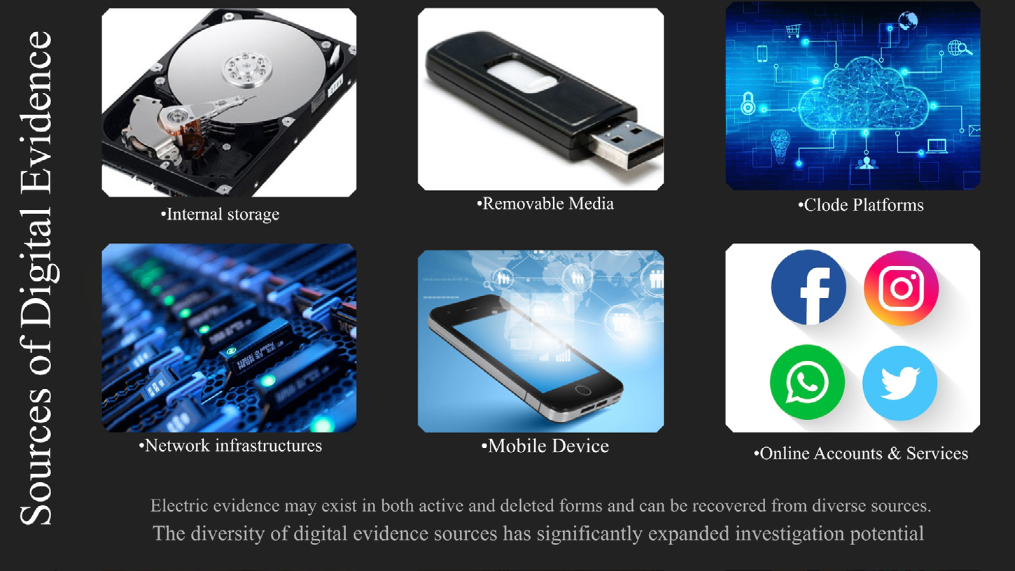 Figure 3: Sources of Digital Evidence.