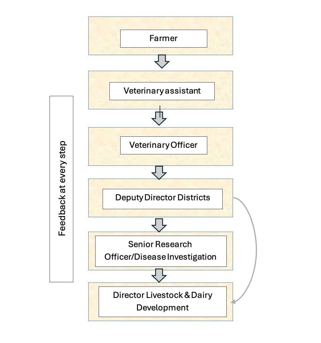 Figure 1: Flow chart of the livestock diseases surveillance system in Gilgit-Baltistan.