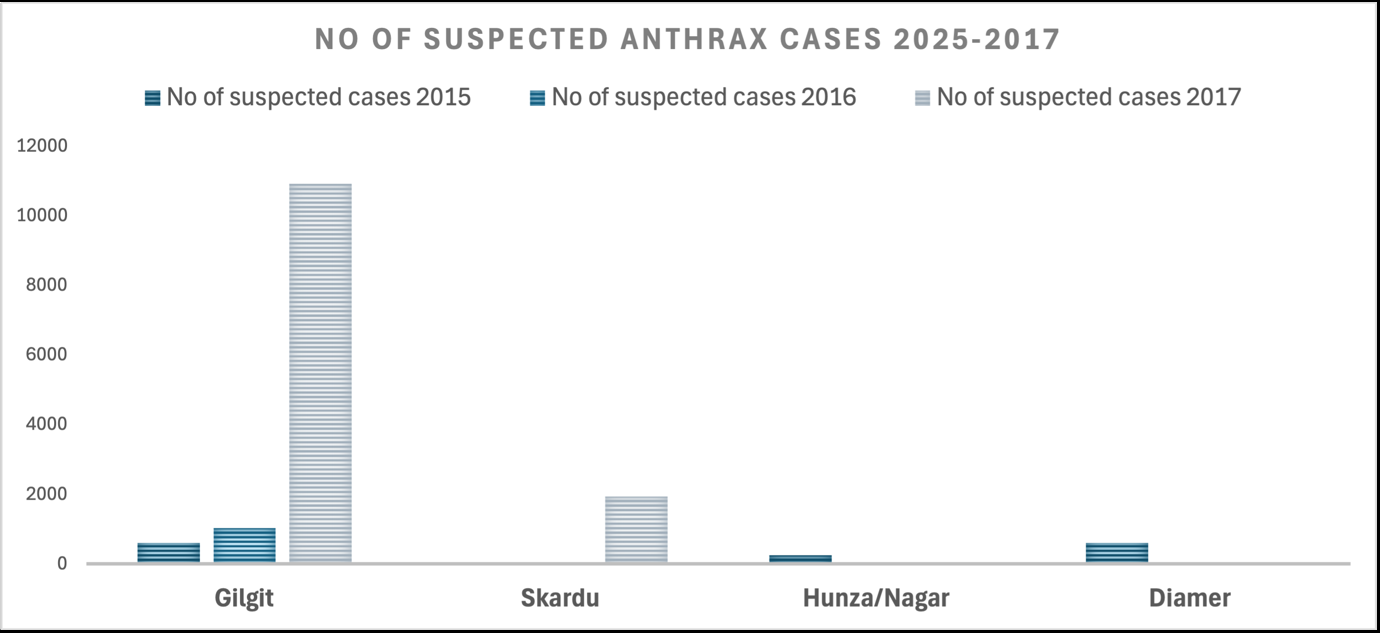 Figure 2: Anthrax cases in livestock Gilgit-Baltistan, 2015-2017.