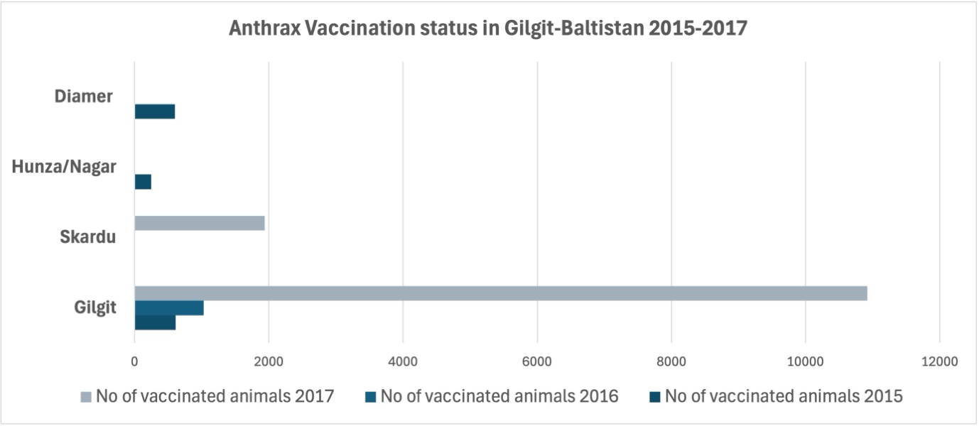 Figure 3: Vaccinations against anthrax in Gilgit-Baltistan, 2015-2017.