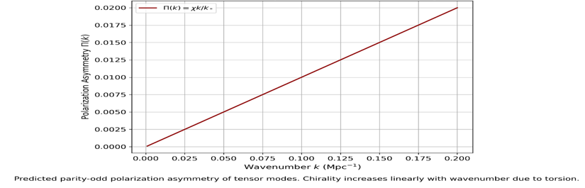 Figure 2: Shows graphical plot of Polarization Asymmetry ( ) _k_ P of gravitational waves as a function of the comoving Wavenumber k .
