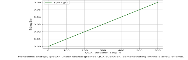 Figure 3: Shows graphical plot of Entropy Growth ( ) S n as a function of Quantum Cellular Automata (QCA) iteration step n .