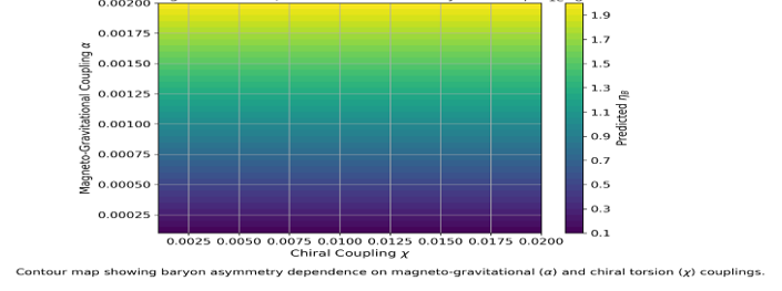 Figure 5: shows graphical plot of Contour map of baryon asymmetry _B_ _h_ in the parameter space of the chiral torsion coupling, X , and magneto–gravitational coupling, _a_ .