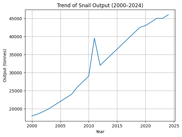 Figure 1: ** trend of snail output in Nigeria (2000-2024).