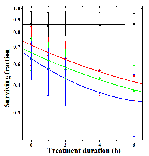 Figure 2: Effect of treatment duration on clonogenicity of HeLa cells treated with different concentrations of dichloromethane extract of giloe (TCE) before exposure to 2 Gy γ-radiation. Squares:MEM+irradiation; Circles: 1µg/ml TCE+irradiation; Triangles: 2µg/ml TCE+irradiation and Stars: 4µg/ml TCE+irradiation.