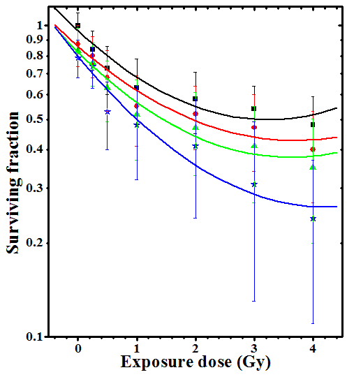 Figure 4: Alteration in the clonogenic potential of HeLa cells treated with various concentrations of dichloromethane extract of giloe (TCE) before exposure to different doses of γ - radiation. Squares: MEM+irradiation; Circles: 1µg/ml TCE+irradiation; Triangles: 2µg/ml TCE+irradiation and Stars: 4µg/ml TCE+irradiation.