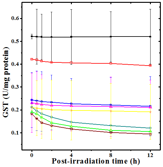 Figure 5: Effect of various concentrations of dichloromethane extract of giloe (TCE) on glutathione-S- transferase (GST) activity in cultured HeLa cells exposed to 3 Gy γ - radiation. Closed symbols:Sham-irradiaiton and Open symbols:Irradiation. Squares MEM; Circles: 1µg/ml TCE; Triangles: 2µg/ml TCE and Stars: 4µg/ml TCE.