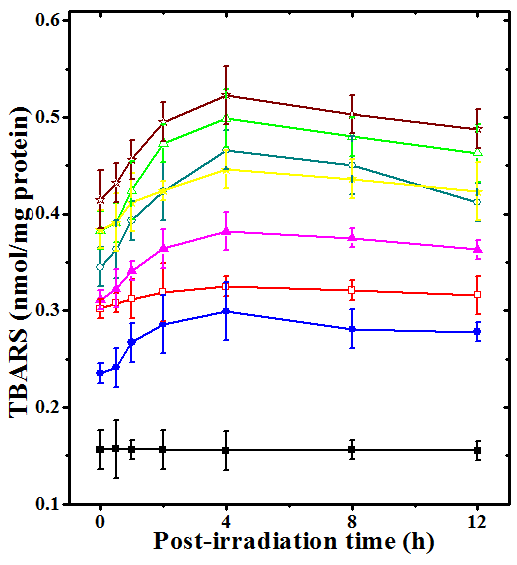 Figure 6: Effect of various concentrations of dichloromethane extract of giloe (TCE) on the radiation- induced lipid peroxidation in cultured HeLa cells exposed to 3 Gy γ - radiation. Closed symbols: Sham-irradiation and Open symbols: Irradiation. Squares MEM; Circles: 1µg/ml TCE; Triangles: 2µg/ml TCE and Stars: 4µg/ml TCE.