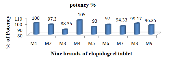 Figure 1: Determination of potency of nine brands of clopidogrel tablet.