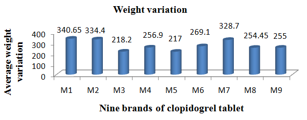 Figure 2: Average weight variation of nine brands of Clopidogrel tablet.