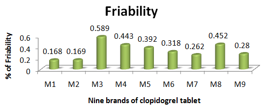 Figure 4: % Friability of nine different brands of clopidogrel tablets.
