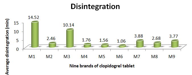 Figure 5: Disintegration time of nine different brands of clopidogrel tablets