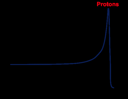 Figure 2: Energy deposited vs. depth of swift protons penetrating tissue. As tumor therapy depends on destruction of molecules in the tumor, the next question to be considered concerns how much beam energy can be transferred to a particular molecule in the tumor, such energy transfer will be a sum of energy transfer from a single beam particle to a molecule. Knowing the target system’s density (n) and particle velocity (v), the beam particle energy loss can be determined: