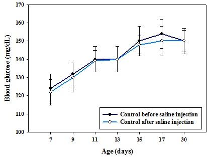 Figure 2: Blood glucose concentration of control and hypoglycemic group from postnatal day 7 to 30. Values are mean ± S.E.M. of 4–6 separate experiments. Each group consists of 4–6 rats.