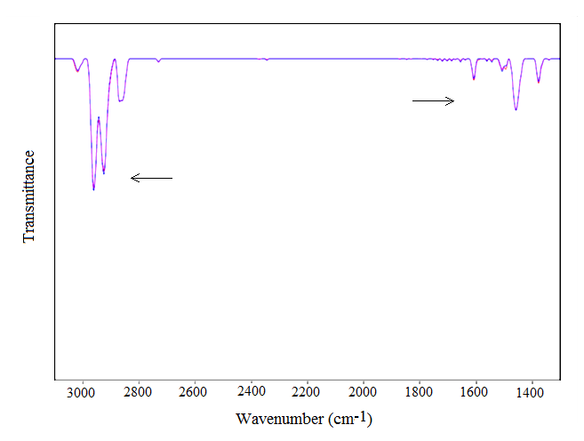 Figure 1: Representative mid-infrared spectra from 3000 to 1200 cm-1 of gasoline fuel after 15 min exposure to a SMF at 150 mT. The asymmetric stretching vibrations of methyl asCH3 and methylene as CH2 groups can be observed at 2963 cm-