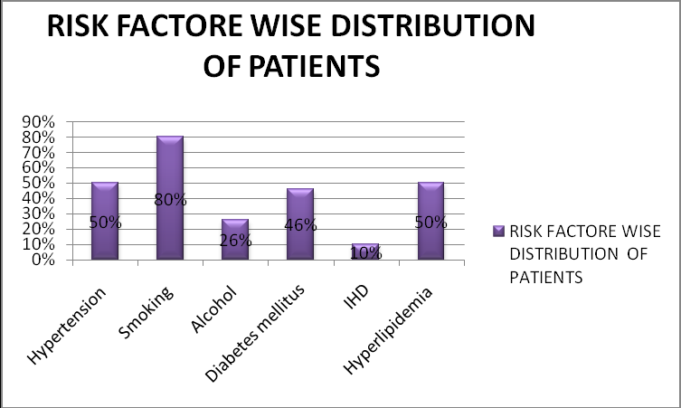Figure 4: Risk factor wise distribution patients