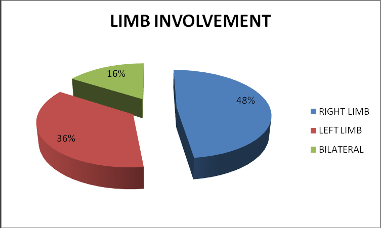 Figure 6: Distribution of Patients Based on Percentage of Stenosis color Doppler