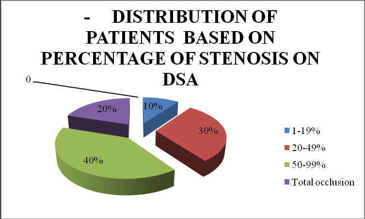 Figure 7: Distribution of Patients Based On Percentage of Stenosis on Dsa