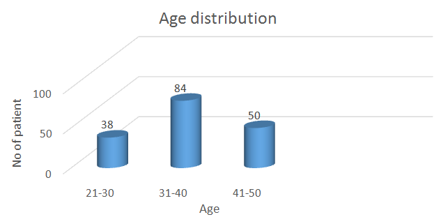 Figure 1: Showing age wise distribution of patients.