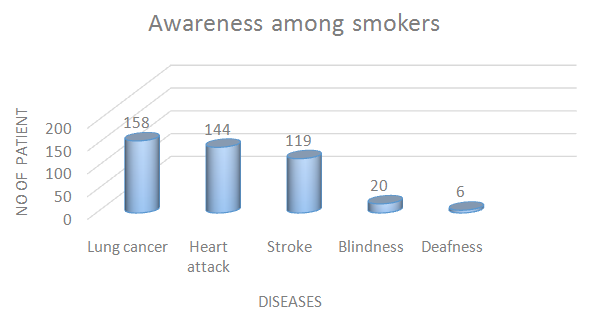 Figure 4: Showing awareness about diseases due to smoking. Most number of patients had dry eyes = 146 (85.8%) while 24 (14.1%) didn’t have any signs of dry eye. In our study, dry eye evaluation was done with Schirmer’s test 1, Tear film breakup time (TBUT) and Staining of the cornea with fluorescein dye. The first test done was Schirmer’s 1 test, where a Schirmer’s strip (Whatman no 41 filter paper 40 mm long, 5 mm breath) was placed in both the lower eyelid at medial one-third and lateral two third of lower lid and participants were asked to look straight. After 5 min the readings were taken and recorded. 10% were diagnosed with severe dry eye, 20% with moderate dry eye and 25% with the mild dry eye (Figure 5).