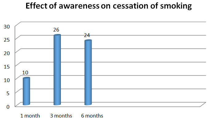Figure 6: Showing effect of awareness on cessation of smoking.