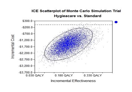 Figure 5: Second order Monte Carlo trials, simulating a randomized-control trial, which demonstrates the NHB to be higher with a HyGIeaCare-based strategy at a wide range of WTP.