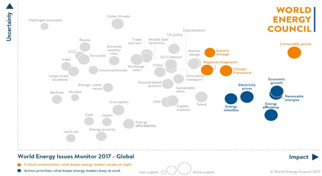 Figure 1: The World Energy Council Issues Monitor 2017.
