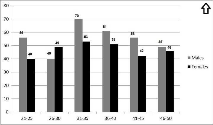 Figure 1: Age & Sex Distribution of cases.