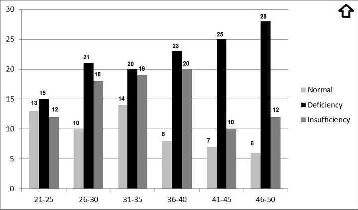Figure 2: Vitamin D statuses of female cases.