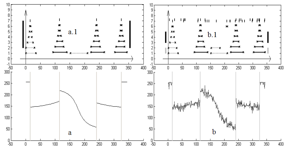 Figure 2: a.1, b.1 shows the numbers of samples of the experimental curve along the abscissa axis and the number of resolutions at which the experimental curve is investigated on the ordinate axis. The segments in Figure 2: a.1, b.1 corresponds to the intervals in the region of the exact samples on which discontinuities in the continuity of the experimental curve are found. Figure 2: b.1 shows that information on the available jumps in the experimental curve obtained at low resolutions makes it possible to exclude from consideration regions at maximum resolution in which jumps are detected due to the presence of noise. With minor additions, the algorithm was also applied in the cardiac signal segmentation application, and was tested on more than 100 samples. The results of segmentation for the 90-second cardiac signal are shown in Figure 3.